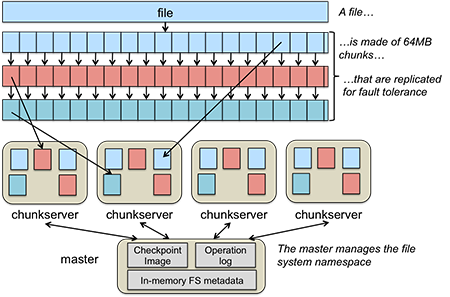 GFS data chunking Figure 1. GFS data chunking and distribution