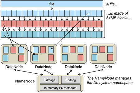 HDFS data chunking Figure 3. HDFS data chunking