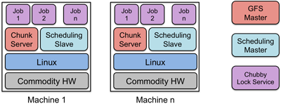 GFS environment Figure 2. Google Cluster Environment
