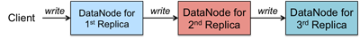 HDFS data replciation Figure 4. HDFS data replication